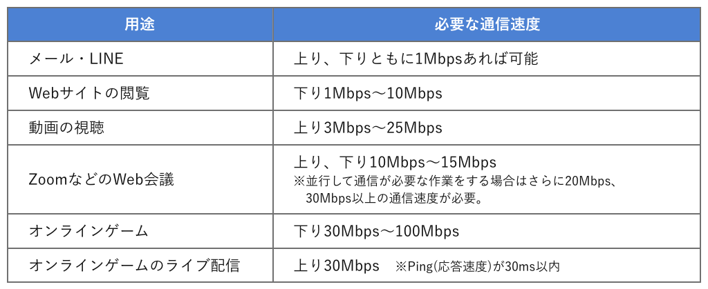 使用用途ごとの通信速度-1