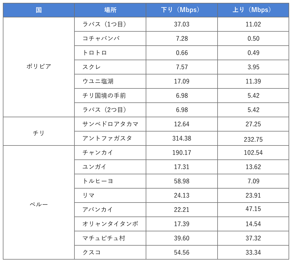 宿の回線速度一覧-2