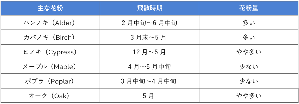主な花粉リスト