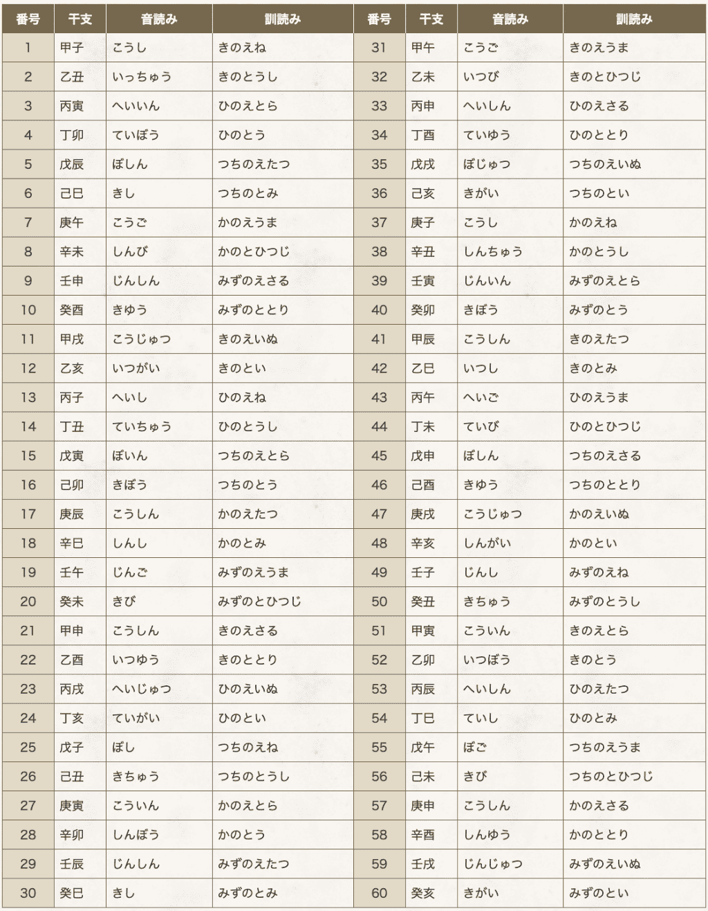 十干と十二支を組み合わせた「六十干支」 ※国立国会図書館サイトの「日本の暦」より