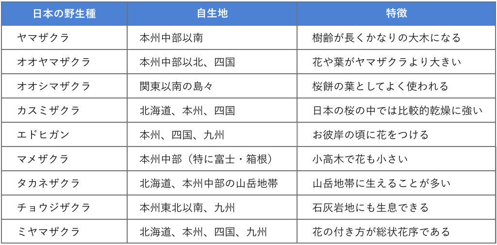 日本に存在する桜の野生種