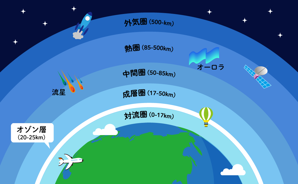 大気の構造