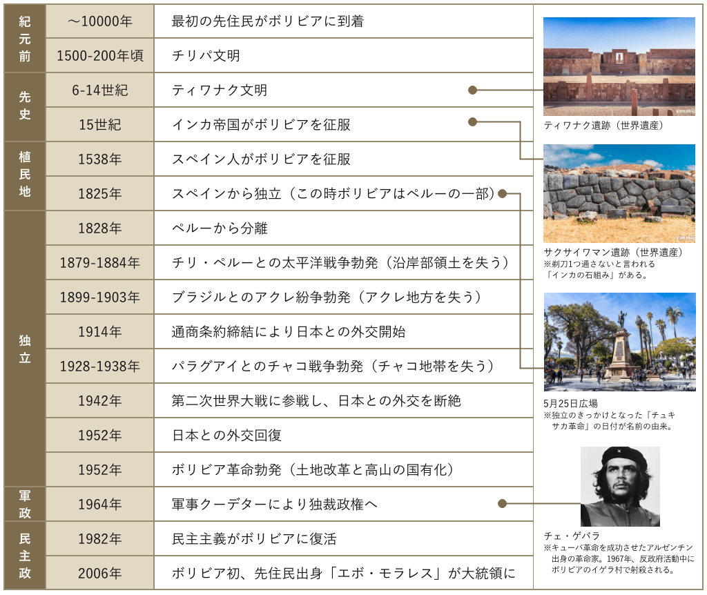 ボリビアの歴史（一部）