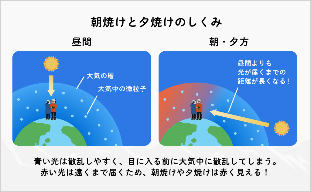 朝焼けと夕焼けのしくみ-1