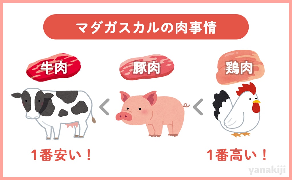 マダガスカルの肉の安さ