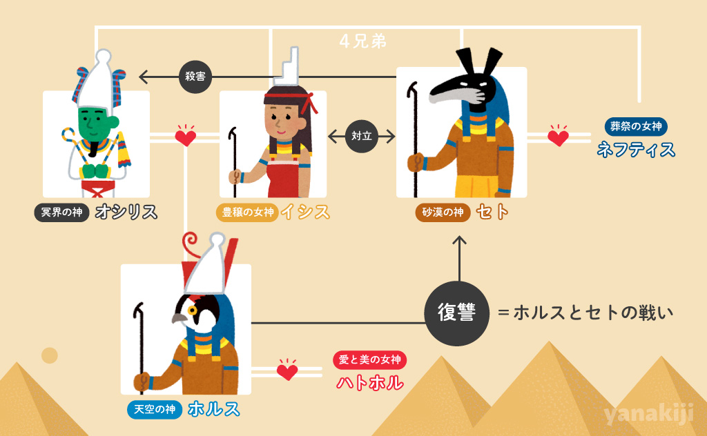 ホルスとセトの相関図