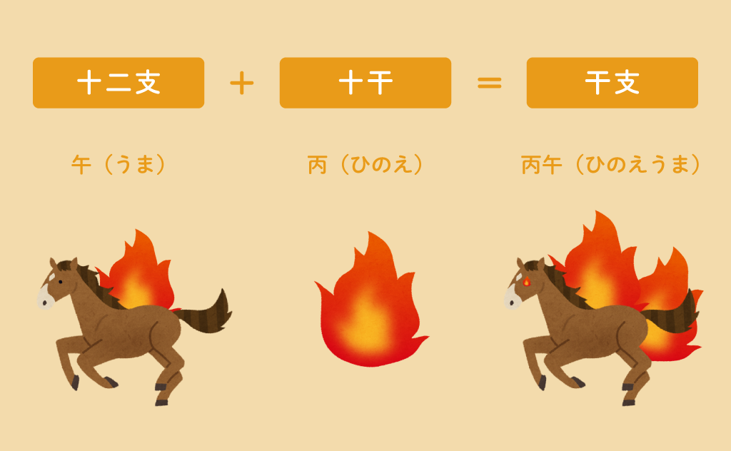 干支は十二支と十干の組み合わせ