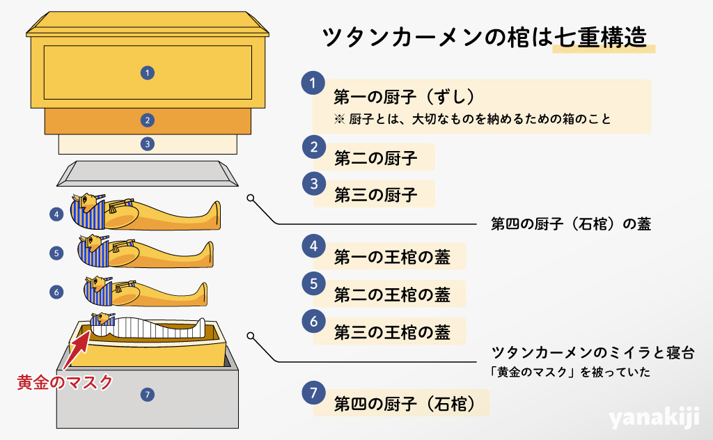 ツタンカーメンの棺は七重構造(王棺3つ+厨子4つ)