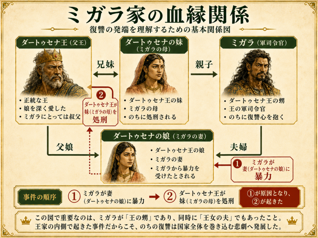 ミガラ家の血縁関係
